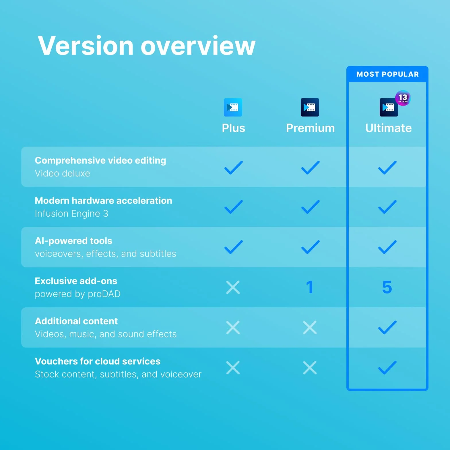 MAGIX Video deluxe 2026 Plus: Logiciel de montage vidéo pour Windows 10/11 PC | 1 licence pour 2 appareils