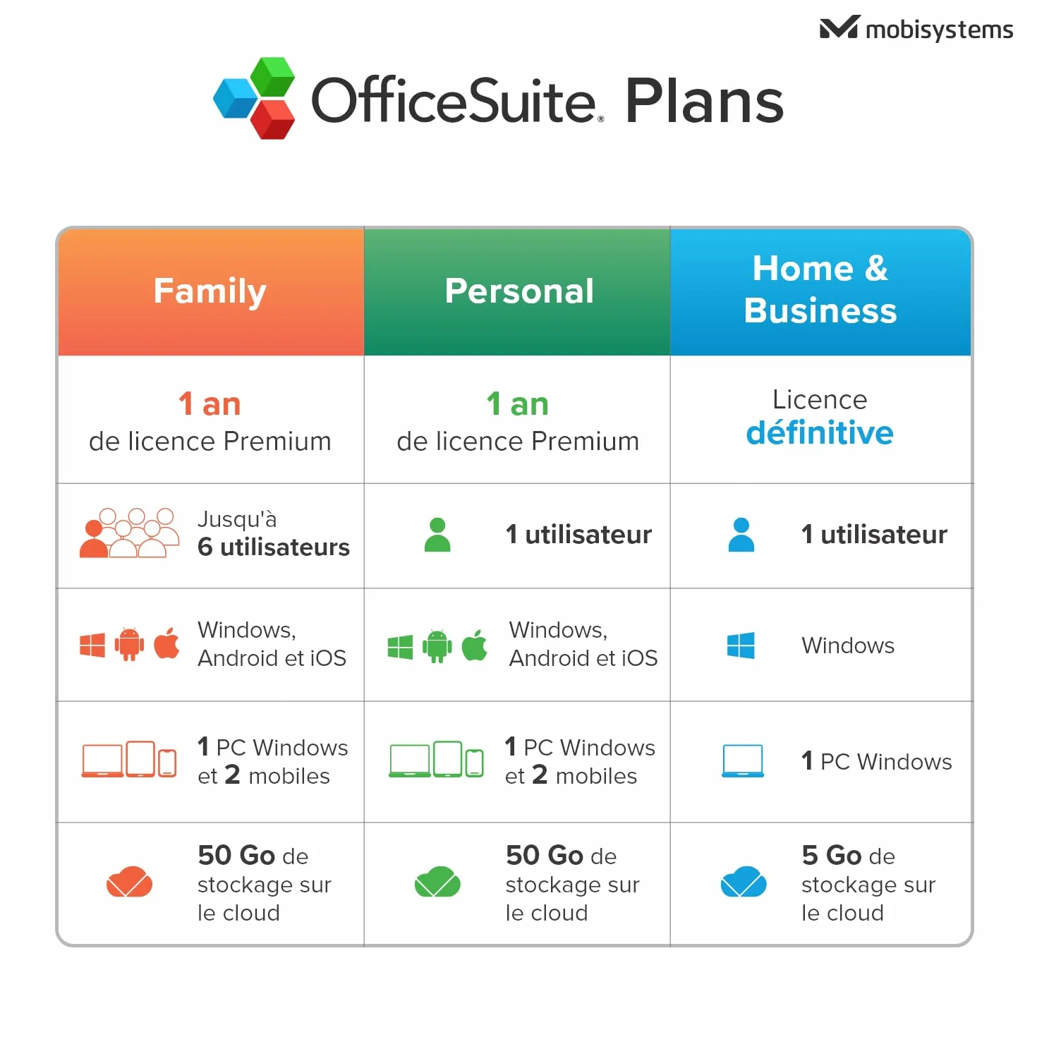 OfficeSuite Home & Business 5-en-1 Licence à vie 1 ordinateur Windows 1 utilisateur Code en ligne PC