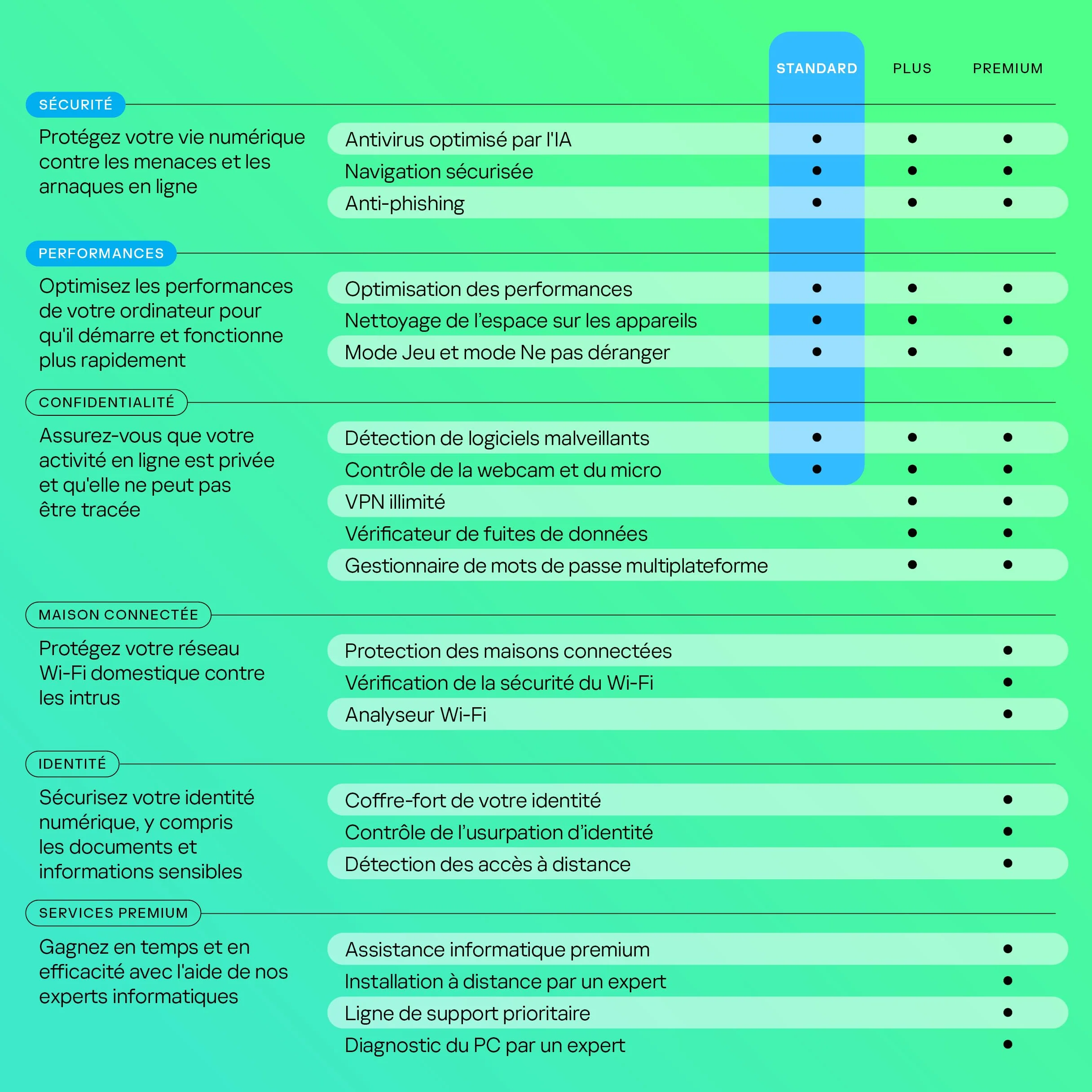 Kaspersky Standard Anti-Virus 2026 | 1 appareil | 1 an | Sécurité Avancée | Protection bancaire | PC/Mac/Mobile