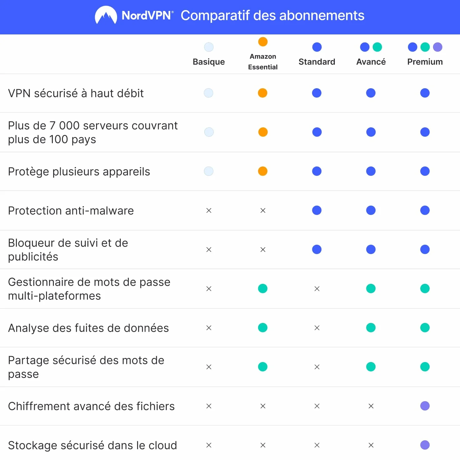 NordVPN Standard 10 Appareils 1 An + 1 Mois Extra Code Numérique